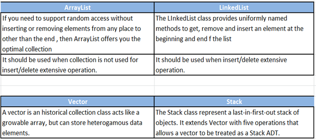 Understanding Java Collection Framework